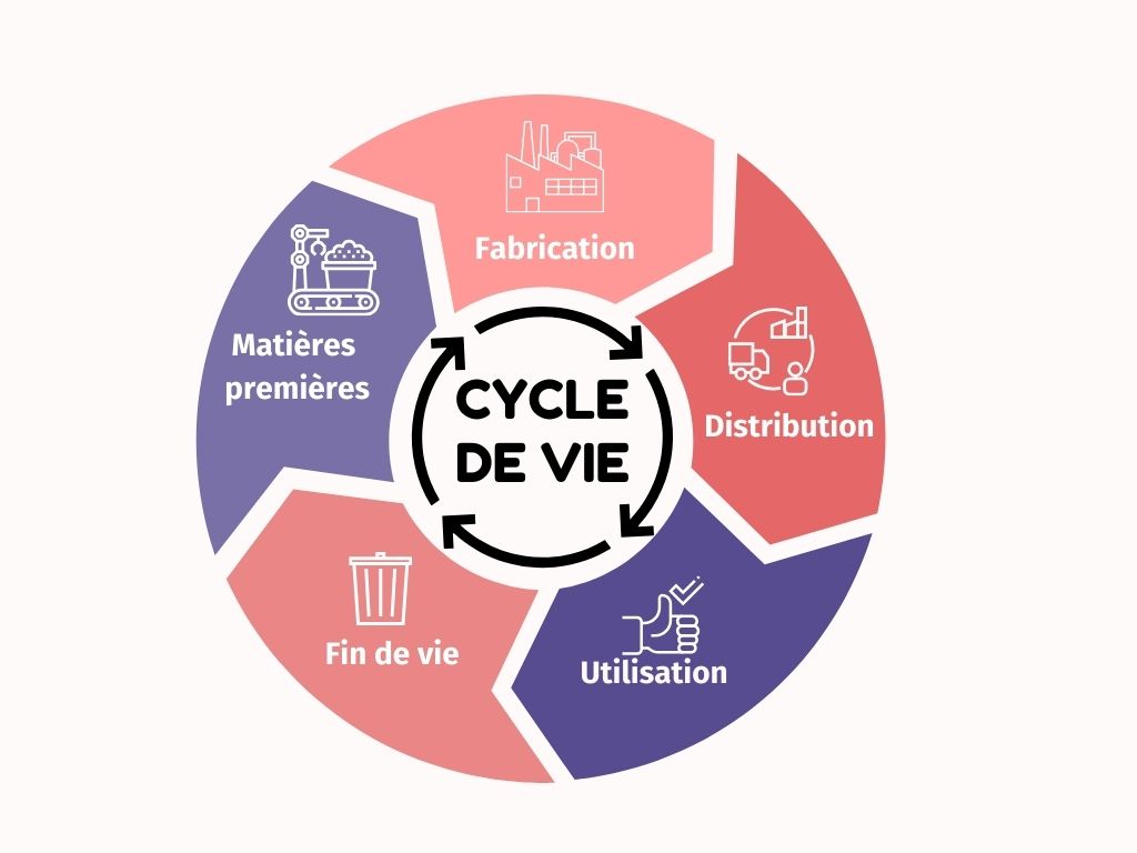 Comprendre et justifier une démarche d’Analyse du Cycle de Vie d’un produit/service